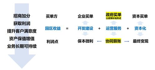 產(chǎn)業(yè)服務與園區(qū)運營決勝園區(qū)發(fā)展下半場 項目策劃與公關服務的雙輪驅(qū)動